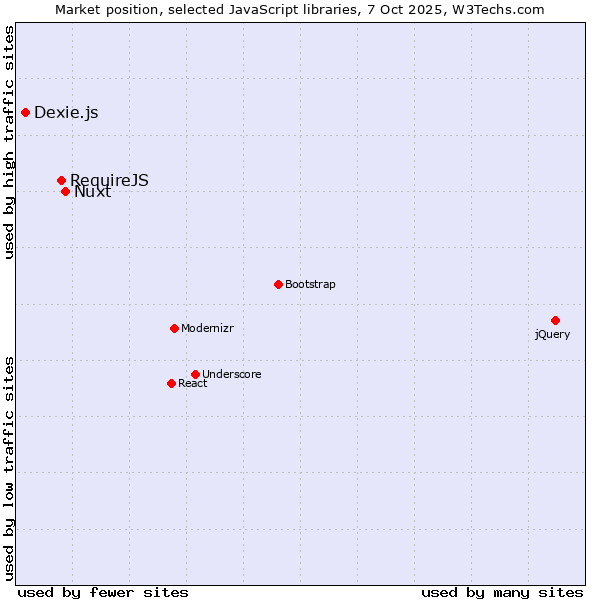 Market position of Nuxt vs. RequireJS vs. Dexie.js