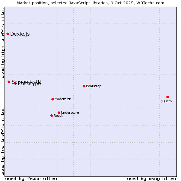 Market position of Prototype vs. Semantic UI vs. Dexie.js
