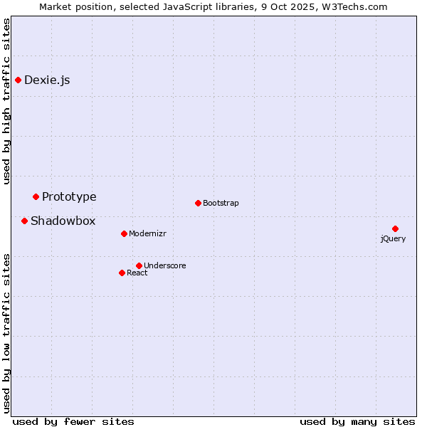 Market position of Prototype vs. Shadowbox vs. Dexie.js