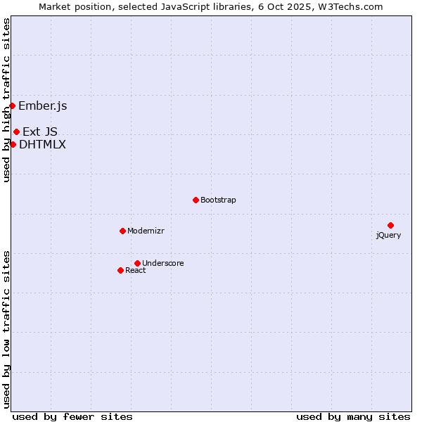 Market position of Ext JS vs. DHTMLX vs. Ember.js