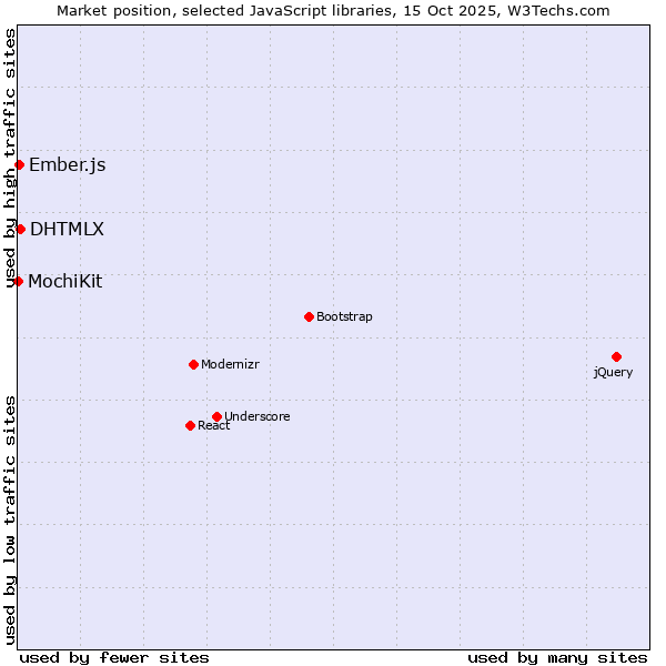 Market position of DHTMLX vs. Ember.js vs. MochiKit
