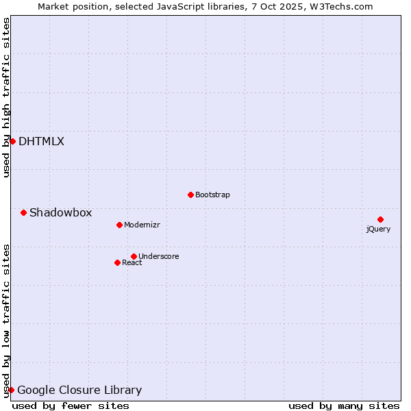 Market position of Shadowbox vs. DHTMLX vs. Google Closure Library