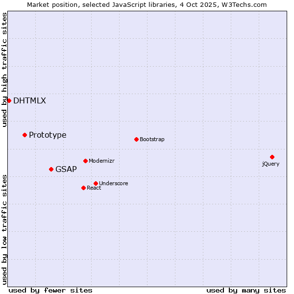 Market position of GSAP vs. Prototype vs. DHTMLX