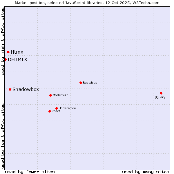 Market position of Shadowbox vs. Htmx vs. DHTMLX