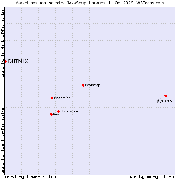 Market position of jQuery vs. DHTMLX