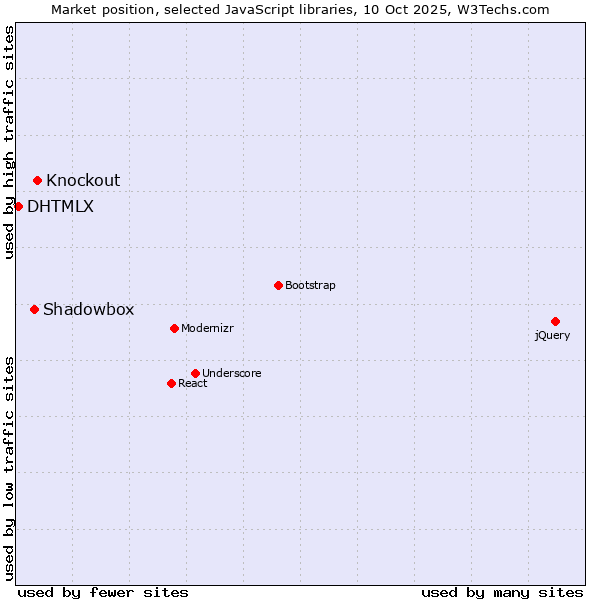 Market position of Knockout vs. Shadowbox vs. DHTMLX