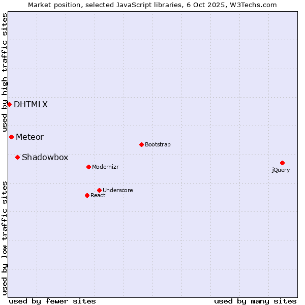 Market position of Shadowbox vs. Meteor vs. DHTMLX