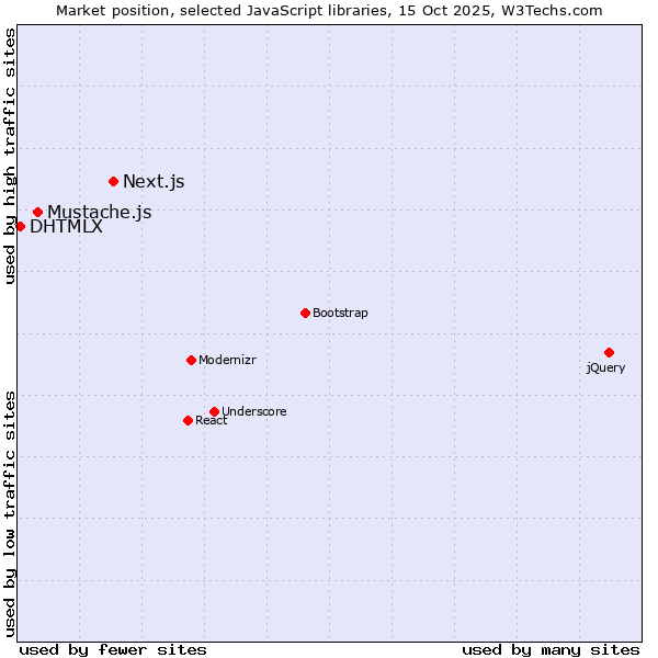 Market position of Next.js vs. Mustache.js vs. DHTMLX