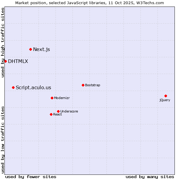 Market position of Next.js vs. Script.aculo.us vs. DHTMLX