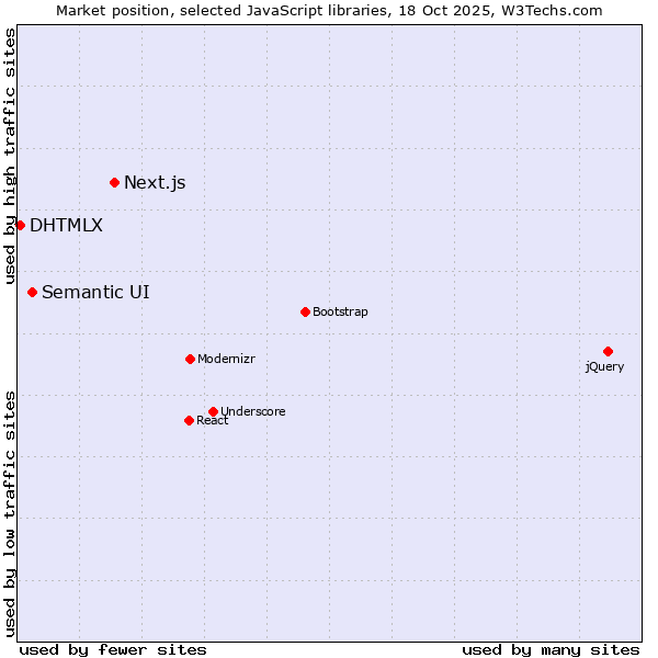 Market position of Next.js vs. Semantic UI vs. DHTMLX