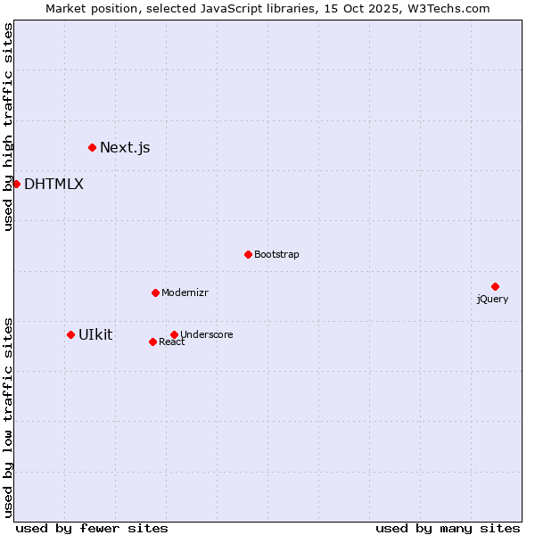 Market position of Next.js vs. UIkit vs. DHTMLX