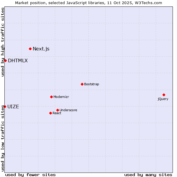 Market position of Next.js vs. DHTMLX vs. UIZE