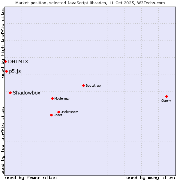 Market position of Shadowbox vs. p5.js vs. DHTMLX