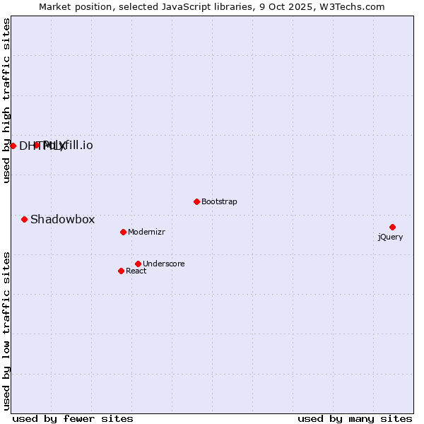 Market position of Polyfill.io vs. Shadowbox vs. DHTMLX