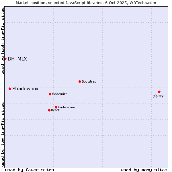 Market position of Shadowbox vs. DHTMLX