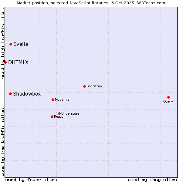 Market position of Svelte vs. Shadowbox vs. DHTMLX