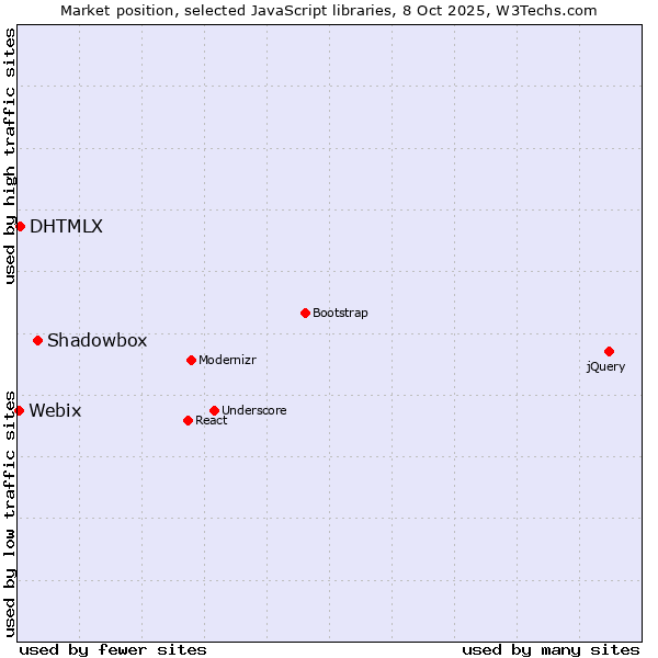 Market position of Shadowbox vs. DHTMLX vs. Webix