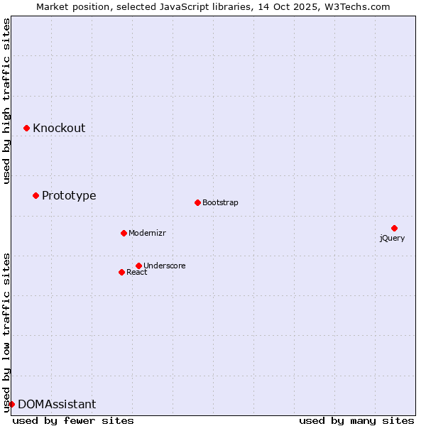 Market position of Prototype vs. Knockout vs. DOMAssistant