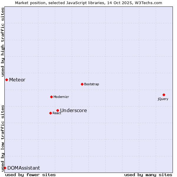 Market position of Underscore vs. Meteor vs. DOMAssistant