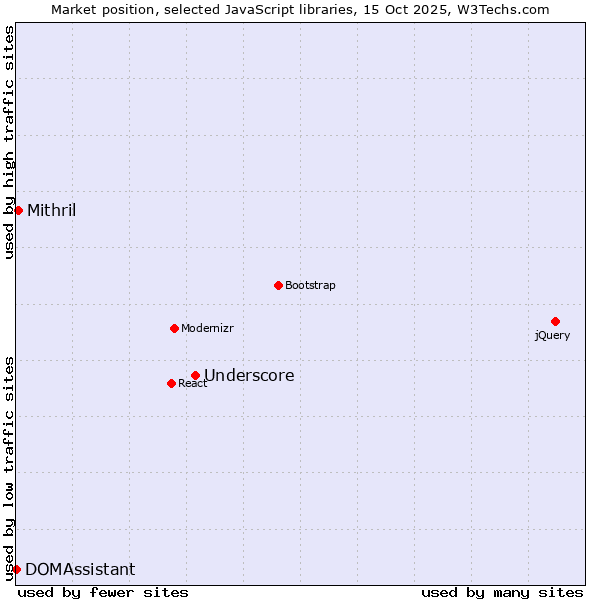 Market position of Underscore vs. Mithril vs. DOMAssistant