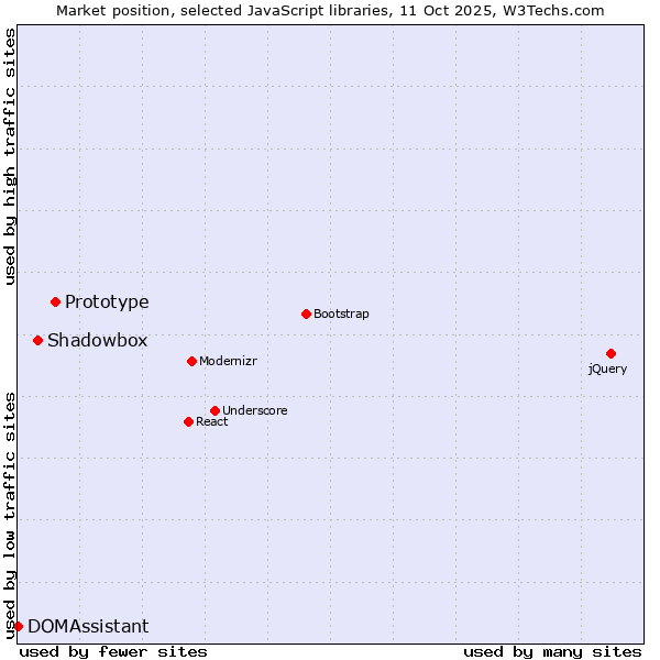 Market position of Prototype vs. Shadowbox vs. DOMAssistant