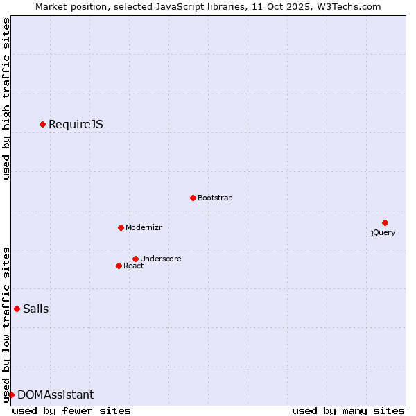 Market position of RequireJS vs. Sails vs. DOMAssistant