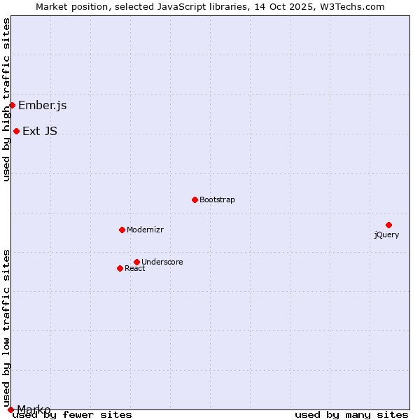 Market position of Ext JS vs. Ember.js vs. Marko