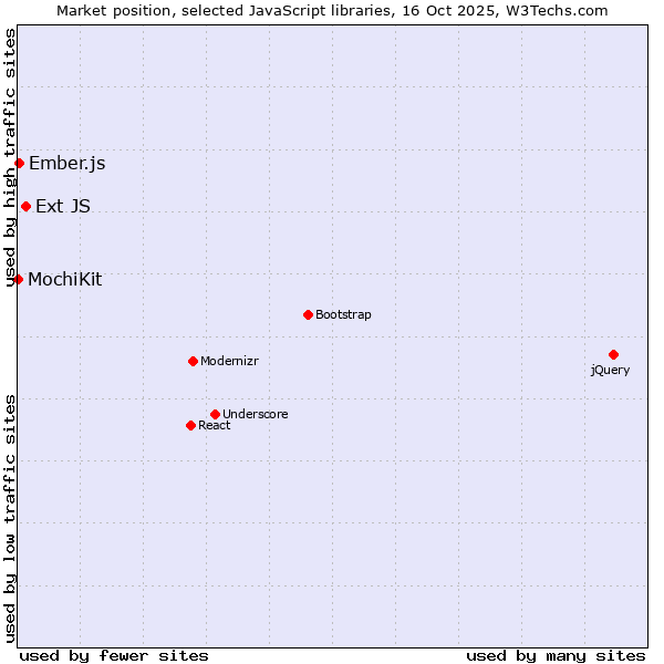 Market position of Ext JS vs. Ember.js vs. MochiKit