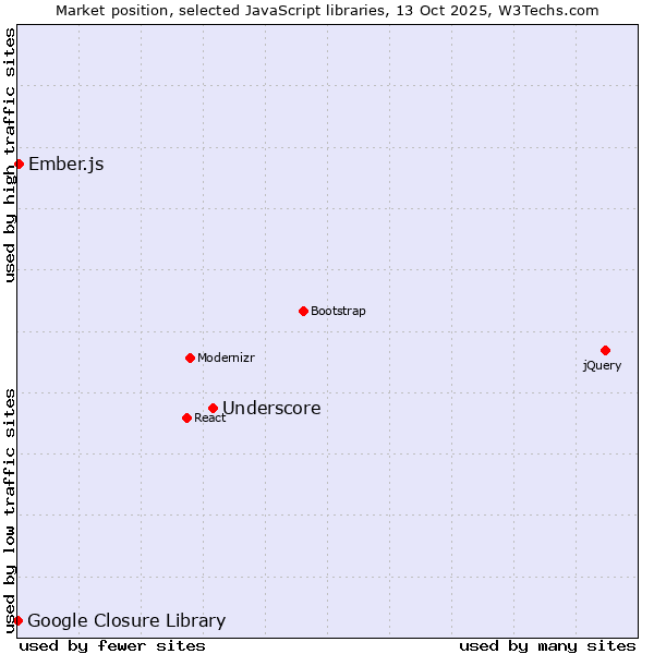 Market position of Underscore vs. Ember.js vs. Google Closure Library