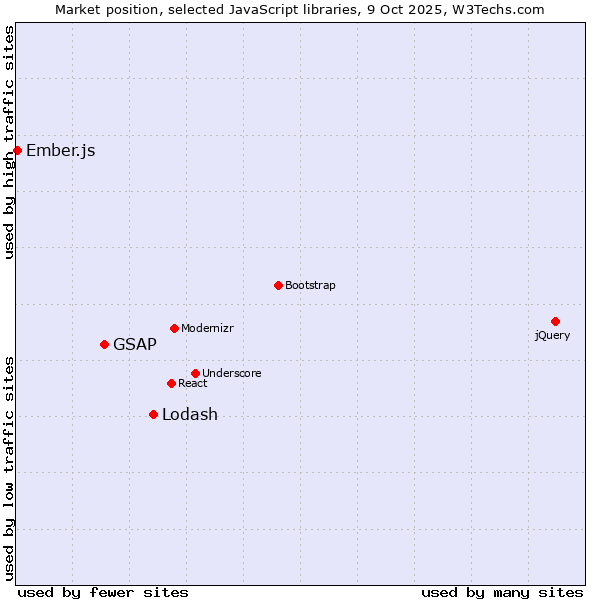 Market position of Lodash vs. GSAP vs. Ember.js
