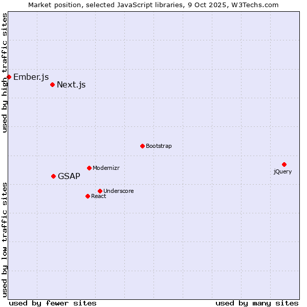 Market position of GSAP vs. Next.js vs. Ember.js