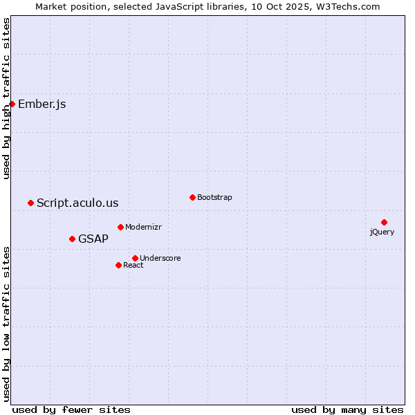Market position of GSAP vs. Script.aculo.us vs. Ember.js