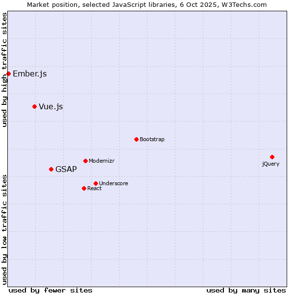 Market position of GSAP vs. Vue.js vs. Ember.js