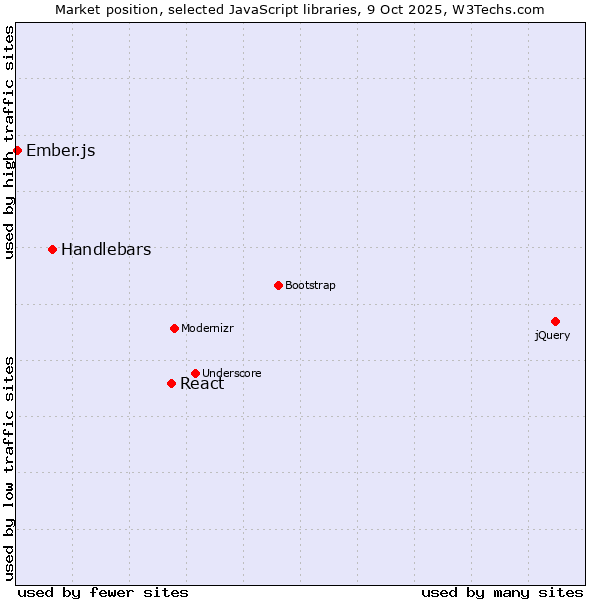 Market position of React vs. Handlebars vs. Ember.js