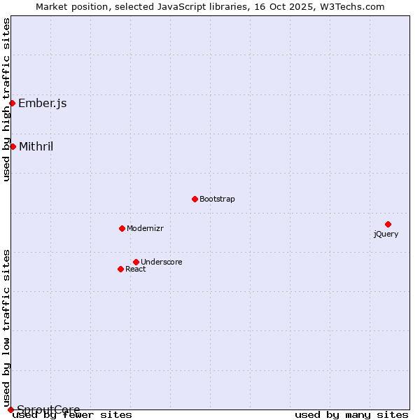 Market position of Mithril vs. Ember.js vs. SproutCore