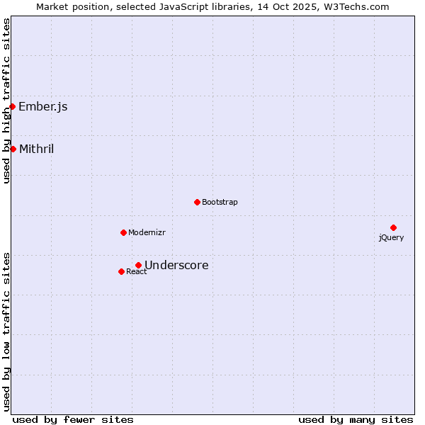 Market position of Underscore vs. Mithril vs. Ember.js
