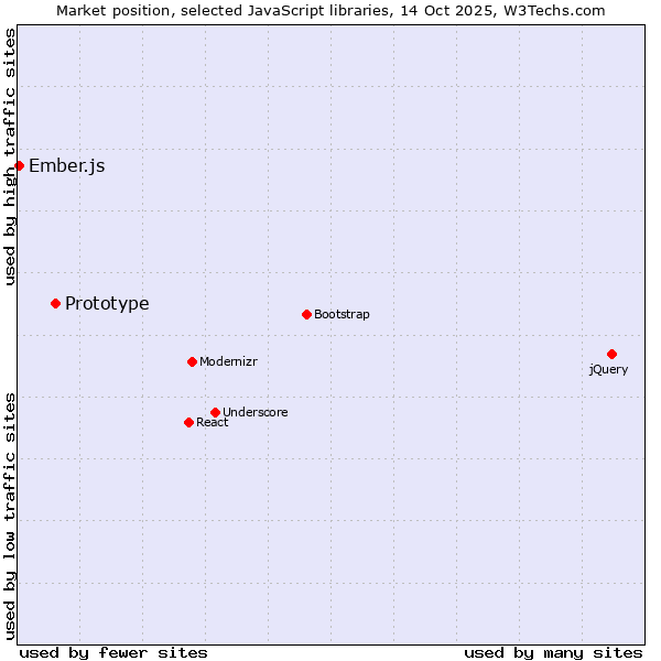 Market position of Prototype vs. Ember.js