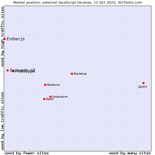 Market position of Prototype vs. Semantic UI vs. Ember.js