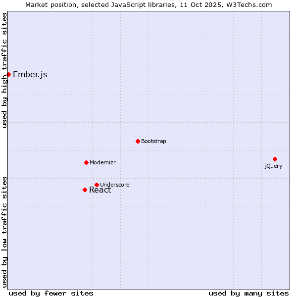 Market position of React vs. Ember.js