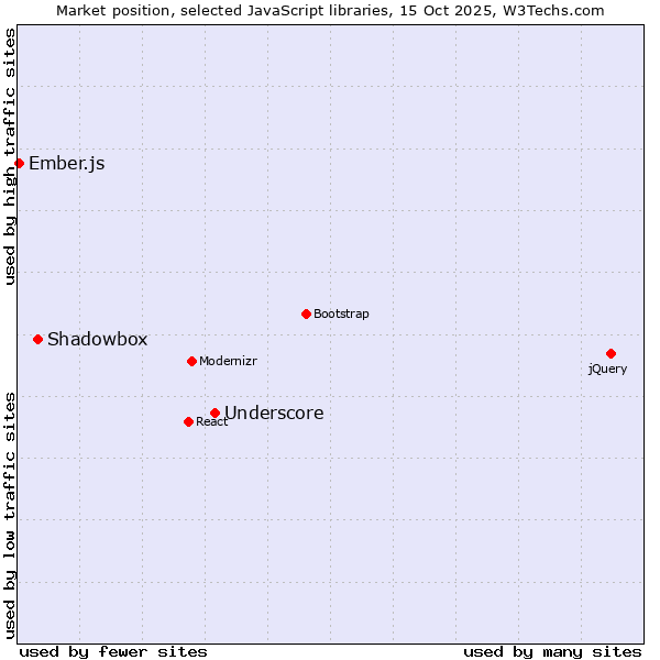 Market position of Underscore vs. Shadowbox vs. Ember.js