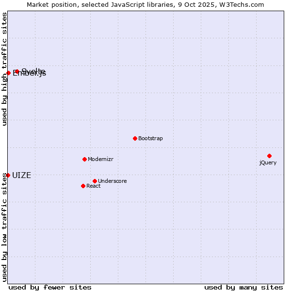 Market position of Svelte vs. Ember.js vs. UIZE