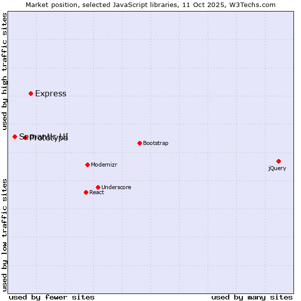 Market position of Express vs. Prototype vs. Semantic UI