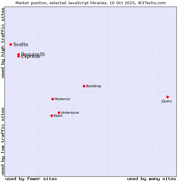 Market position of Express vs. RequireJS vs. Svelte