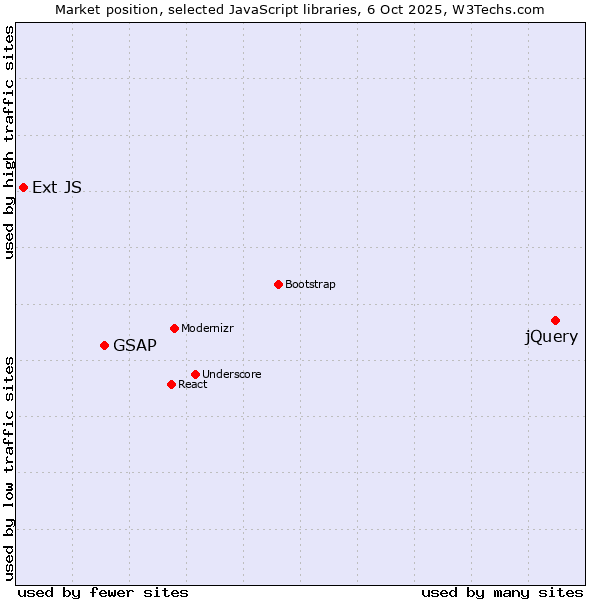 Market position of jQuery vs. GSAP vs. Ext JS