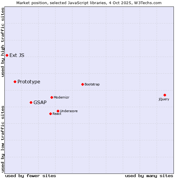 Market position of GSAP vs. Prototype vs. Ext JS