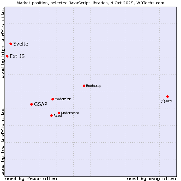 Market position of GSAP vs. Svelte vs. Ext JS