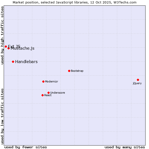 Market position of Handlebars vs. Mustache.js vs. Ext JS