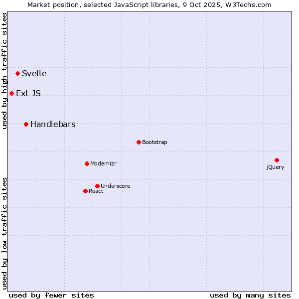 Market position of Handlebars vs. Svelte vs. Ext JS