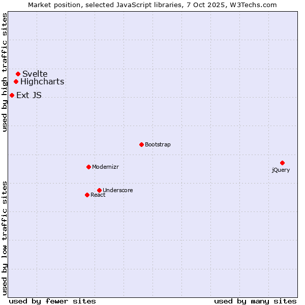 Market position of Svelte vs. Highcharts vs. Ext JS