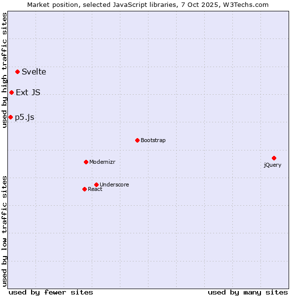 Market position of Svelte vs. Ext JS vs. p5.js